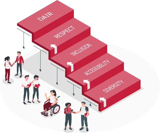 An illustration showing people of various abilities standing beside a large staircase with a label on each step. Going up the staircase, the labels are Diversity, Accessibility, Inclusion, Respect, and D A I R.