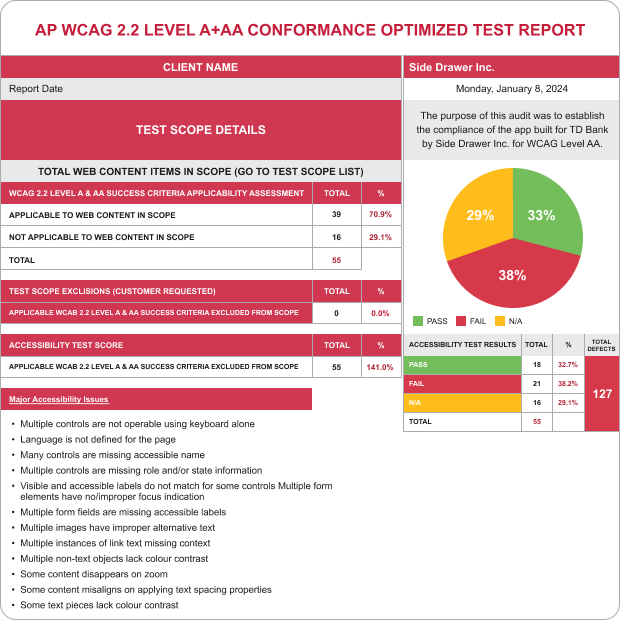 AP WCAG 2.2 Level A+AA Conformance Test Report. Left: Client info, test scope, content items breakdown, and major accessibility issues. Right: Side Drawer Inc., pie chart of test results (Pass/Fail/N/A), and detailed results table.