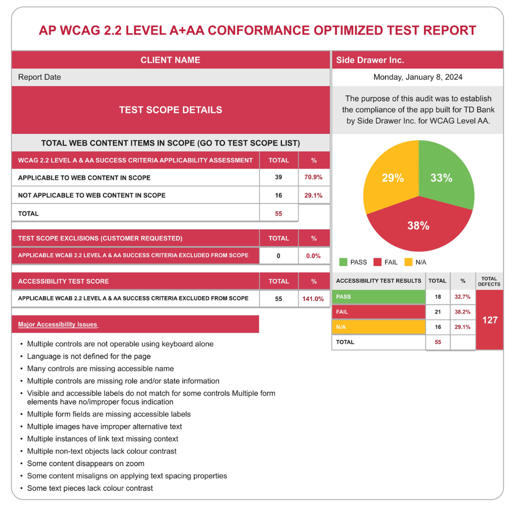 AP WCAG 2.2 Level A+AA Conformance Test Report. Left: Client info, test scope, content items breakdown, and major accessibility issues. Right: Side Drawer Inc., pie chart of test results (Pass/Fail/N/A), and detailed results table.